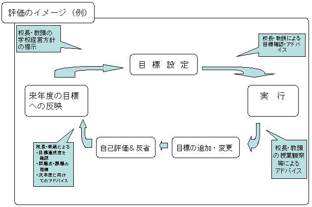 評価のイメージ（例）の図