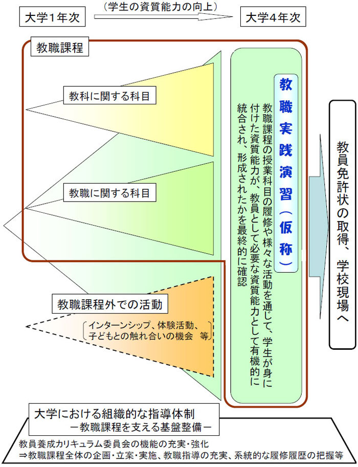 教職実践演習（仮称）のイメージ画像