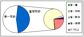 盲学校の割合のグラフ