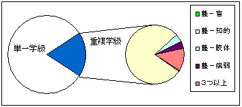 聾学校の割合のグラフ