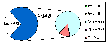 肢体不自由養護学校学校の割合のグラフ