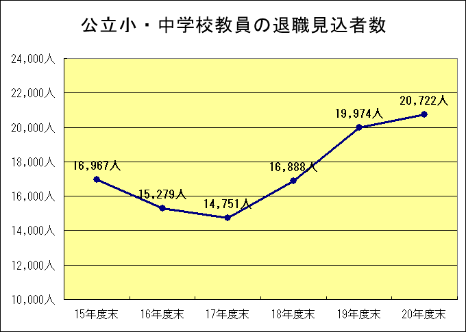 公立小・中学校教員の退職見込者数