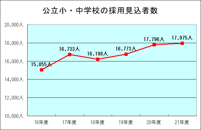 公立小・中学校の採用見込者数