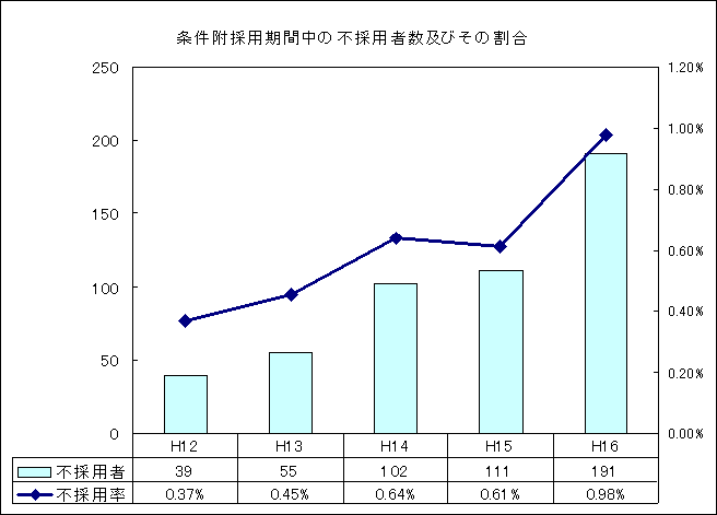 条件附採用期間中の不採用者数及びその割合