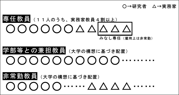 入学定員50人の場合（必要専任教員数11人の場合）　図