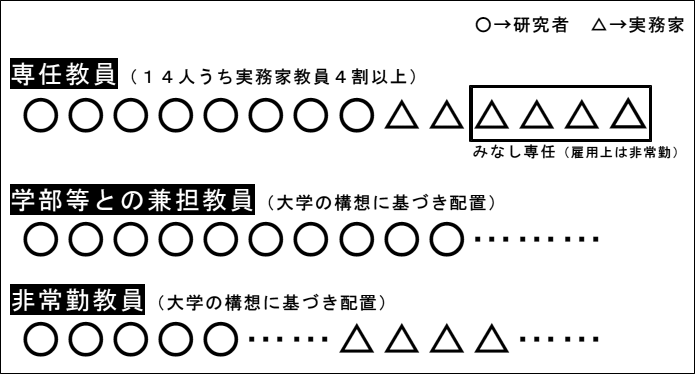 入学定員100人の場合（必要専任教員数14人の場合）　図