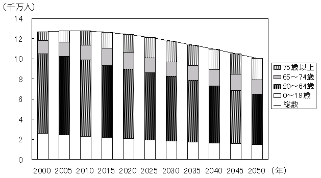 （イ）日本の人口推計　グラフ