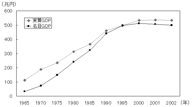 （ア）日本のGDPの推移　グラフ