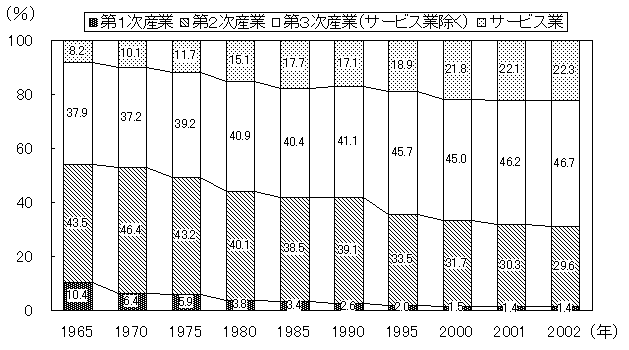 （イ）産業合計GDP（名目）の種別割合の推移　グラフ