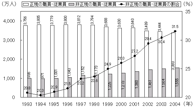 （エ）雇用形態の変化　グラフ