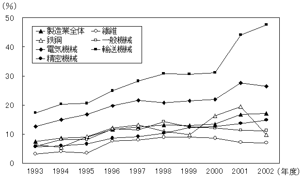 （カ）業種別海外生産比率の推移　グラフ