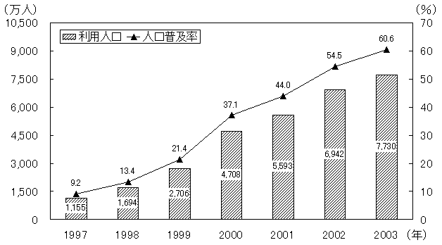 （イ）日本のインターネット利用人口等の推移　グラフ