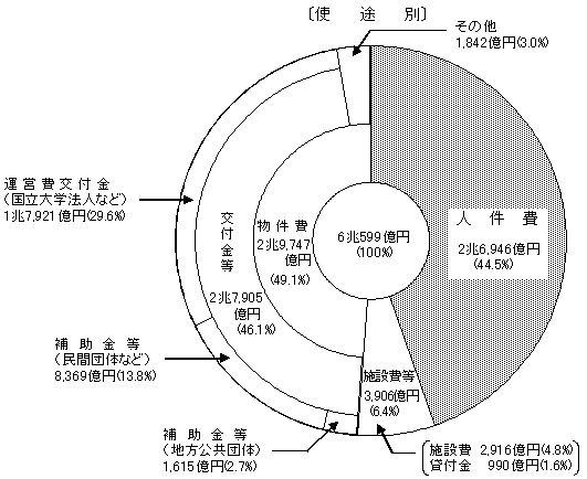 使途別