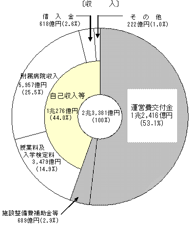 収入