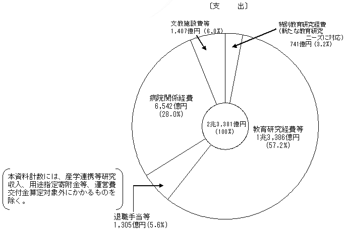 支出