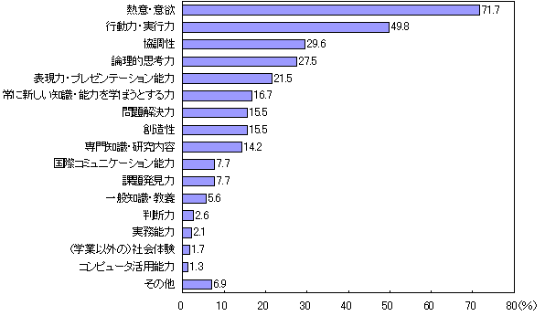 グラフ