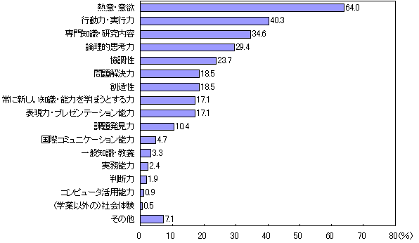 グラフ