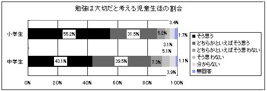 勉強は大切だと考える児童生徒の割合