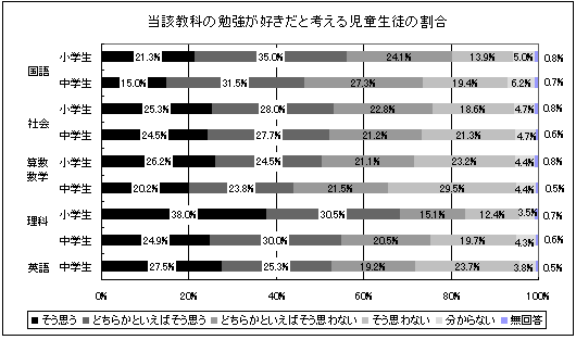 当該教科の勉強が好きだと考える児童生徒の割合