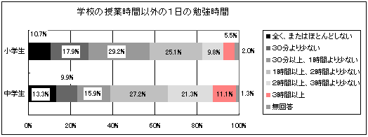 学校の授業時間以外の1日の勉強時間