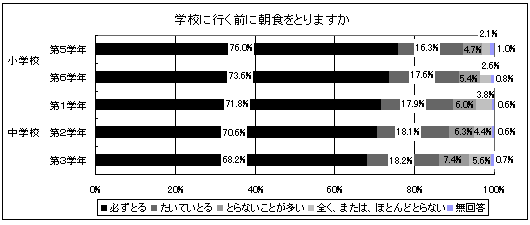 学校に行く前に朝食をとりますか