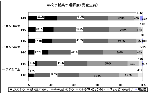 学校の授業の理解度（児童生徒）