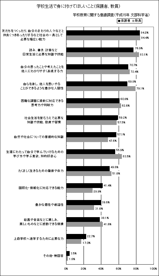 学校生活で身に付けてほしいこと（保護者、教員）