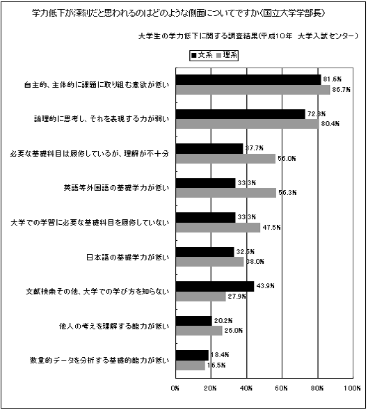 学力低下が深刻だと思われるのはどのような側面についてですか（国立大学学部長）