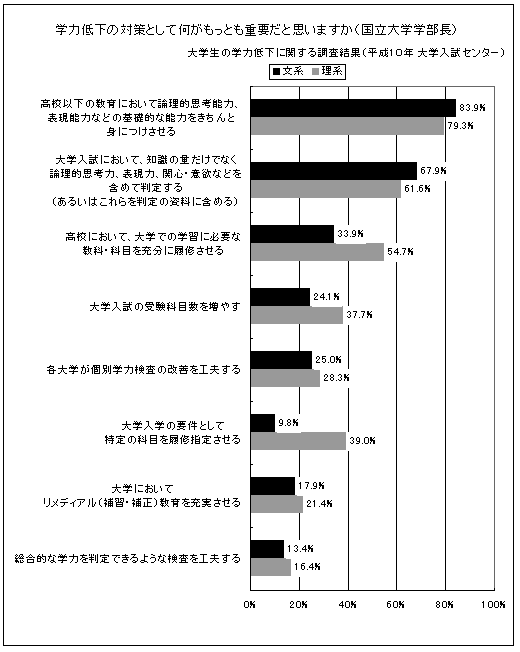 学力低下の対策として何がもっとも重要だと思いますか（国立大学学部長）