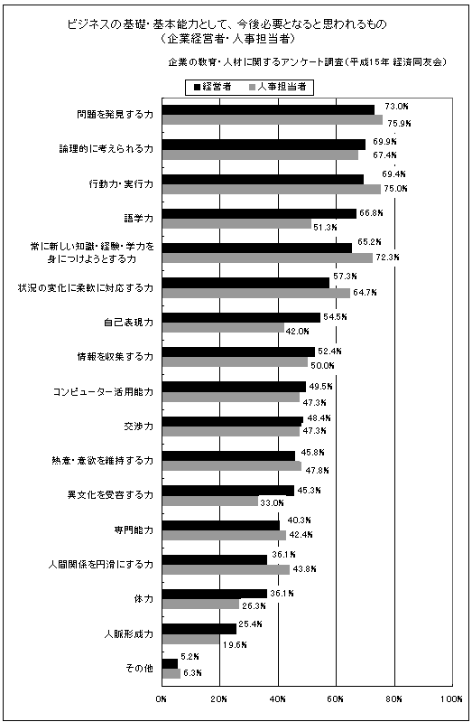 ビジネスの基礎・基本能力として、今後必要となると思われるもの（企業経営者・人事担当者）