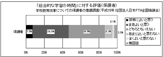 「総合的な学習の時間」に対する評価（保護者）