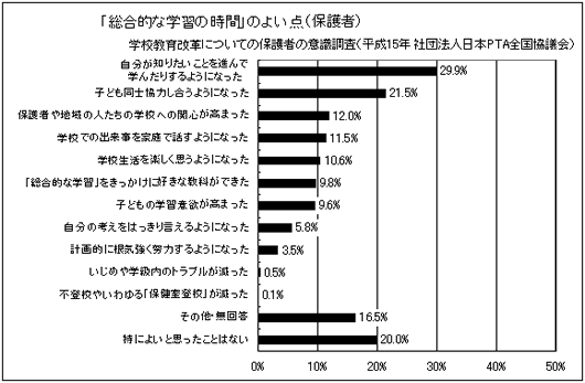 「総合的な学習の時間」のよい点（保護者）