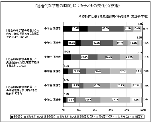 「総合的な学習の時間」による子どもの変化（保護者）