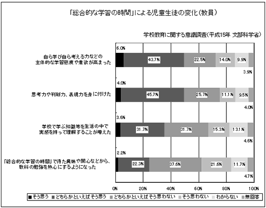 「総合的な学習の時間」による児童生徒の変化（教員）