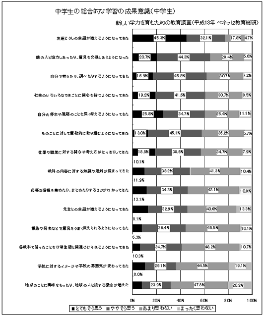 中学生の総合的な学習の成果意識（中学生）