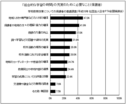 「総合的な学習の時間」の充実のために必要なこと（保護者）