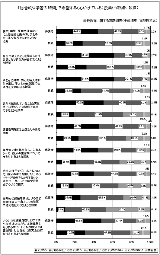 「総合的な学習の時間」で希望する（心がけている）授業（保護者、教員）