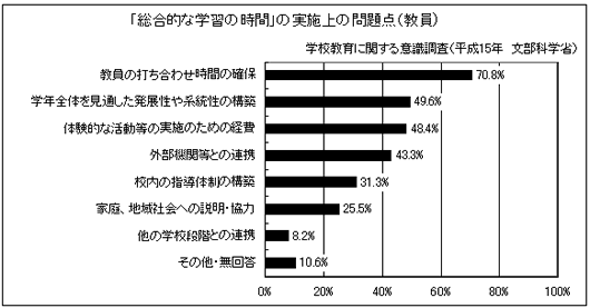 「総合的な学習の時間」の実施上の問題点（教員）