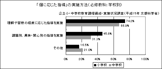 「個に応じた指導」の実施方法（必修教科：学校別）