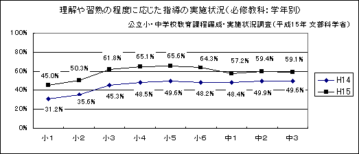 理解や習熟の程度に応じた指導の実施状況（必修教科：学校別）