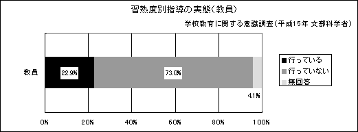 習熟度別指導の実態（教員）