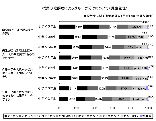 授業の理解度によるグループ分けについて（児童生徒）