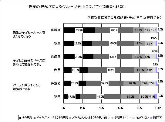 授業の理解度によるグループ分けについて（保護者・教員）