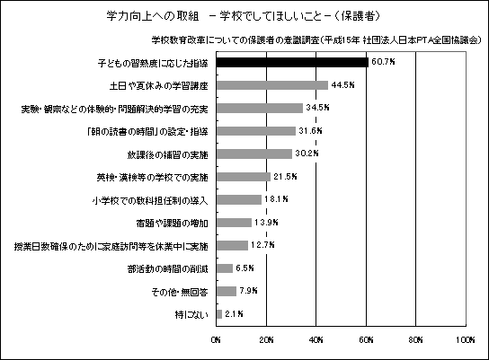 学力向上への取組 －学校でしてほしいこと－（保護者）