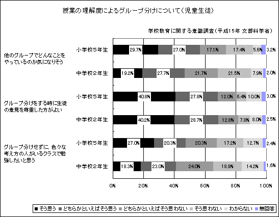 授業の理解度によるグループ分けについて（児童生徒）