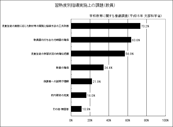 習熟度別指導実施上の課題（教員）