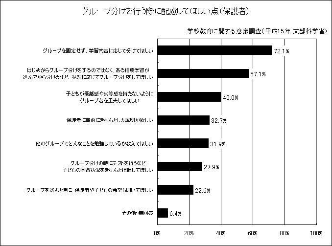 グループ分けを行う際に配慮してほしい点（保護者）