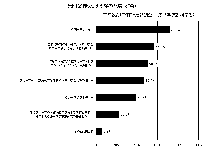 集団を編成をする際の配慮（教員）