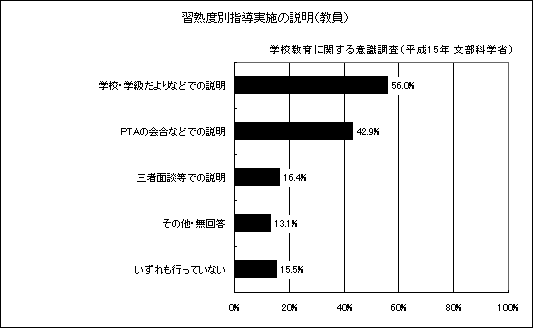 習熟度別指導実施の説明（教員）