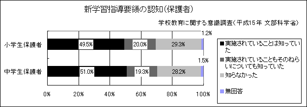 新学習指導要領の認知（保護者）